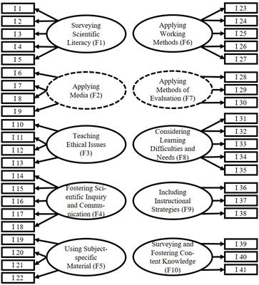 Factors influencing self-efficacy beliefs of interdisciplinary science teaching – the role of teaching experience, science subjects studied, and desire to teach interdisciplinary science